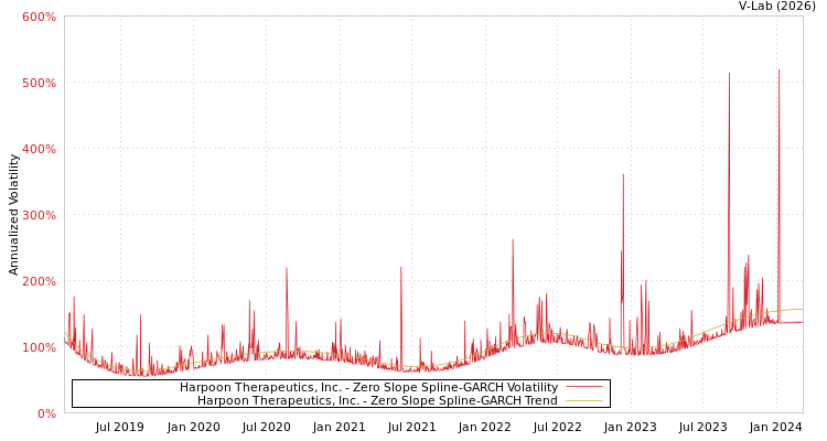 graph of Harpoon Therapeutics, Inc. S0GARCH