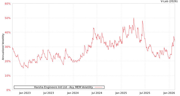 graph of Harsha Engineers Intl Ltd AMEM