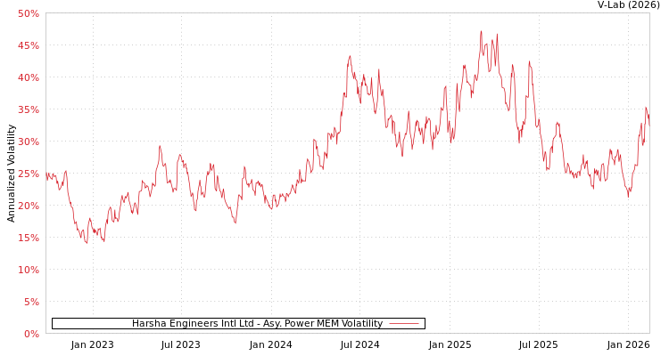 graph of Harsha Engineers Intl Ltd APMEM