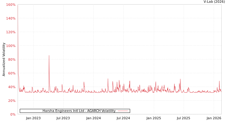 graph of Harsha Engineers Intl Ltd AGARCH