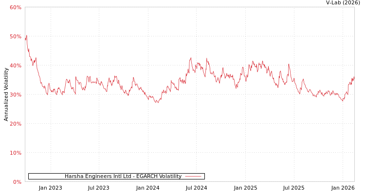 graph of Harsha Engineers Intl Ltd EGARCH
