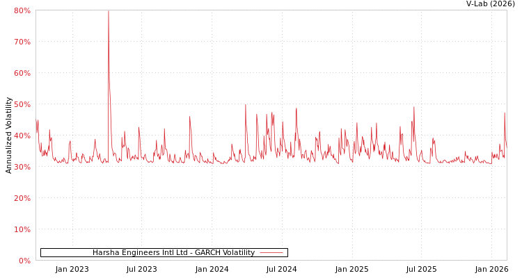 graph of Harsha Engineers Intl Ltd GARCH