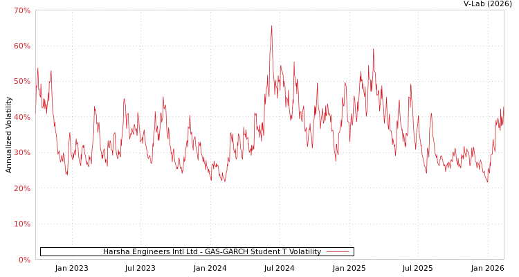 graph of Harsha Engineers Intl Ltd GAS-GARCH-T