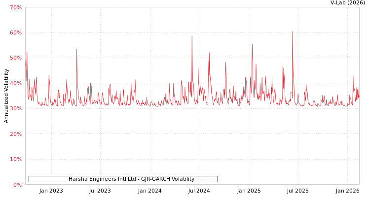 graph of Harsha Engineers Intl Ltd GJR-GARCH