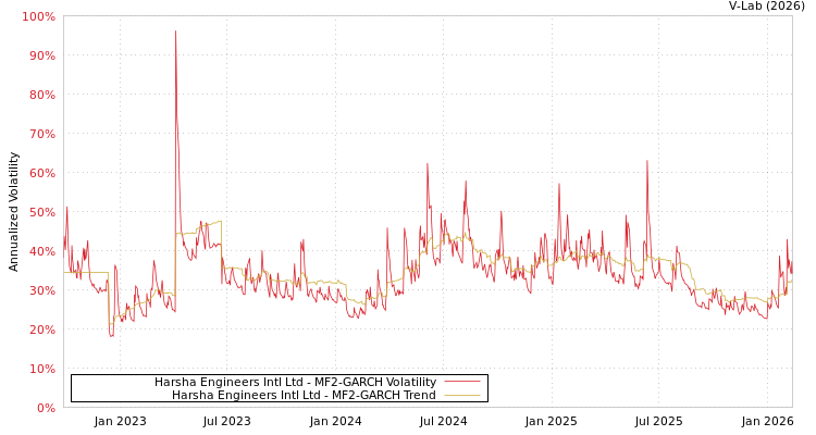 graph of Harsha Engineers Intl Ltd MF2-GARCH