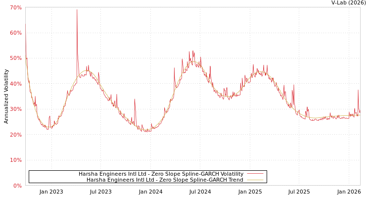 graph of Harsha Engineers Intl Ltd S0GARCH