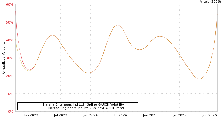 graph of Harsha Engineers Intl Ltd SGARCH