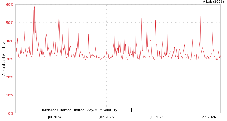 graph of Harshdeep Hortico Limited AMEM