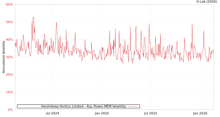 graph of Harshdeep Hortico Limited APMEM