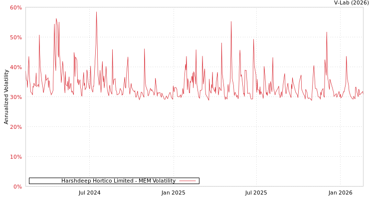 graph of Harshdeep Hortico Limited MEM