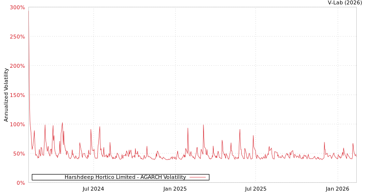 graph of Harshdeep Hortico Limited AGARCH