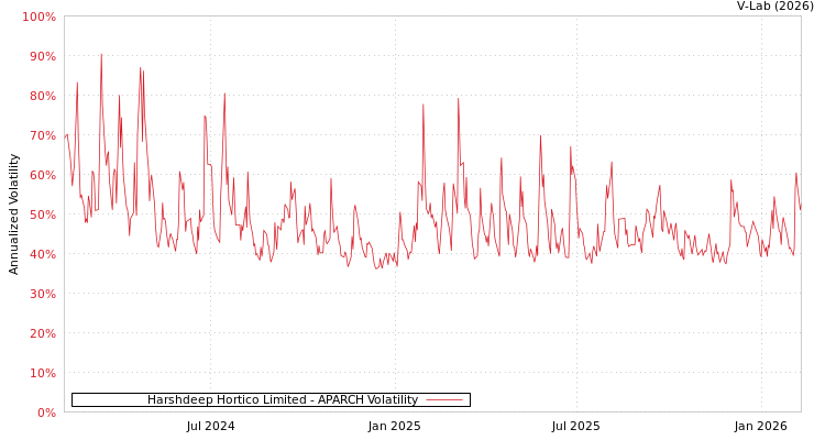 graph of Harshdeep Hortico Limited APARCH