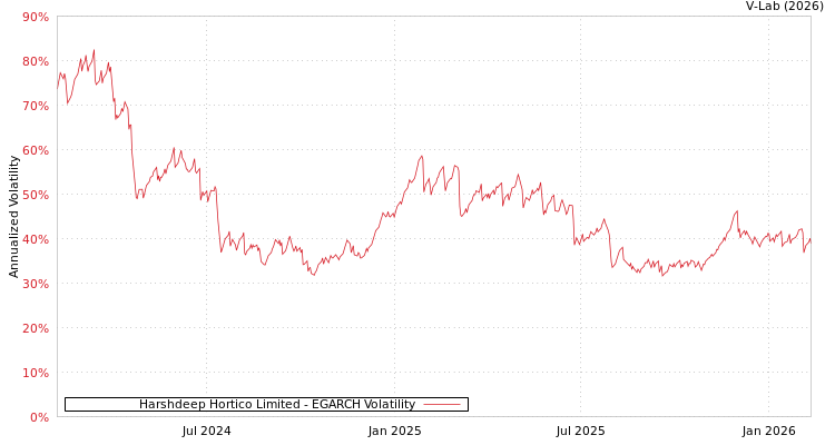 graph of Harshdeep Hortico Limited EGARCH