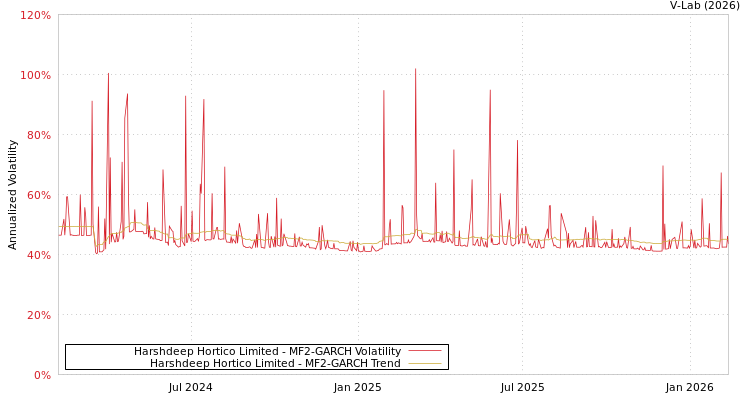 graph of Harshdeep Hortico Limited MF2-GARCH