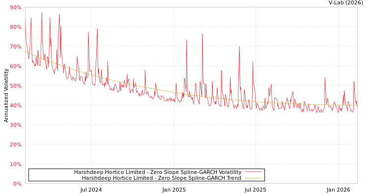 graph of Harshdeep Hortico Limited S0GARCH
