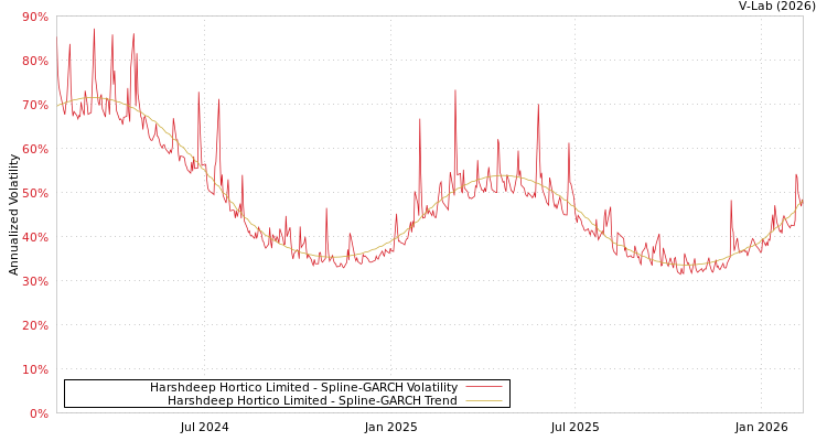 graph of Harshdeep Hortico Limited SGARCH