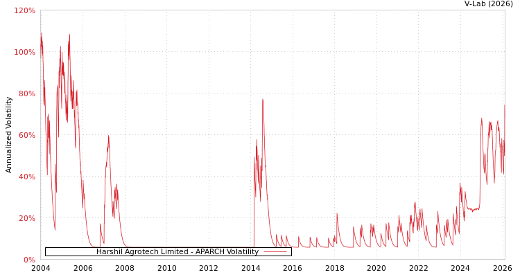 graph of Harshil Agrotech Limited APARCH