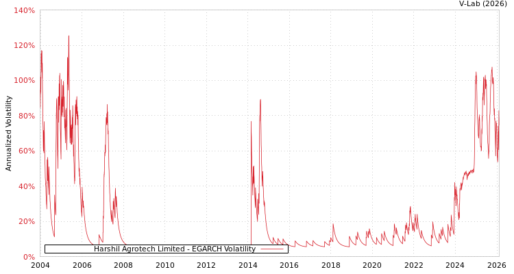 graph of Harshil Agrotech Limited EGARCH