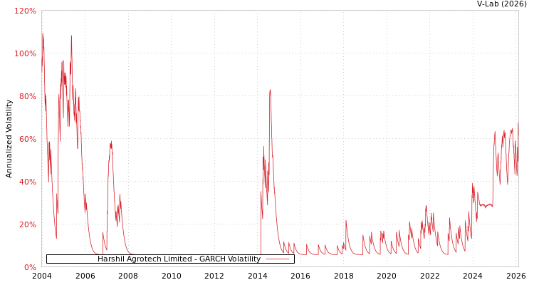 graph of Harshil Agrotech Limited GARCH
