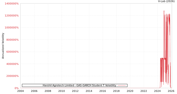graph of Harshil Agrotech Limited GAS-GARCH-T