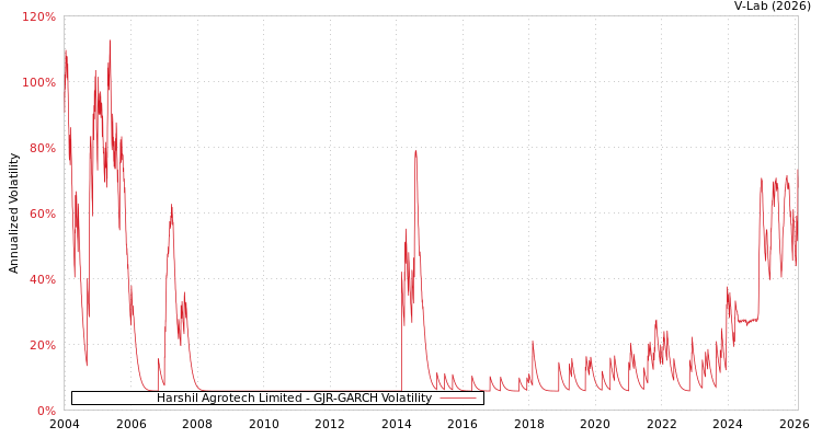 graph of Harshil Agrotech Limited GJR-GARCH