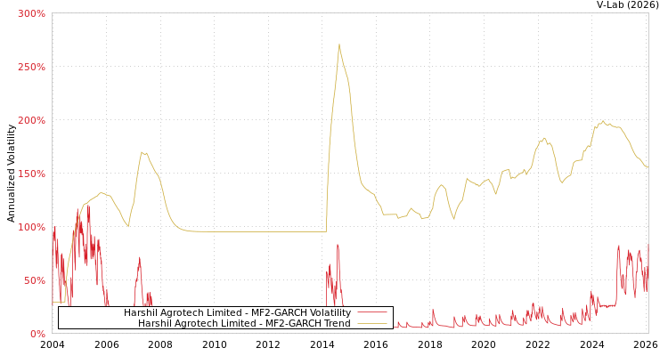 graph of Harshil Agrotech Limited MF2-GARCH