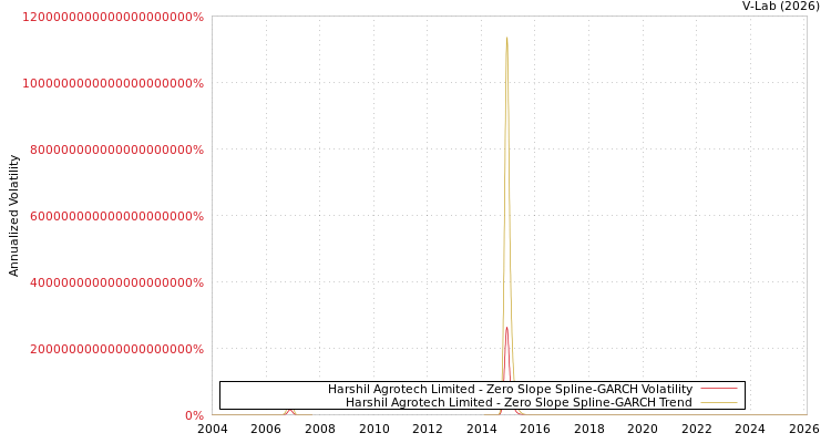 graph of Harshil Agrotech Limited S0GARCH