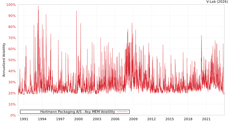 graph of Hartmann Packaging A/S AMEM