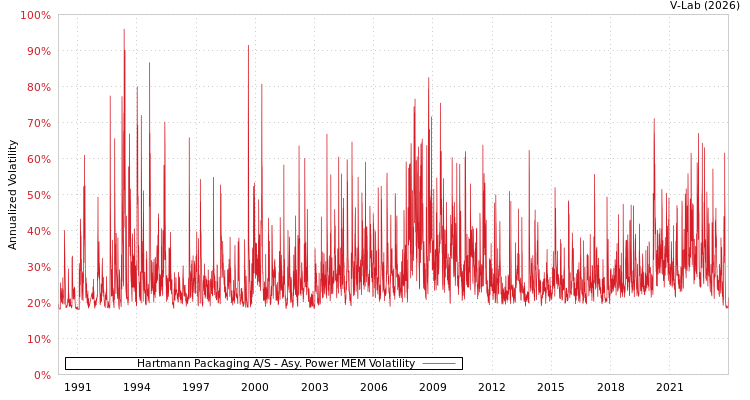 graph of Hartmann Packaging A/S APMEM