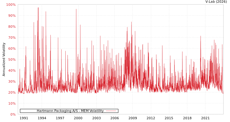 graph of Hartmann Packaging A/S MEM