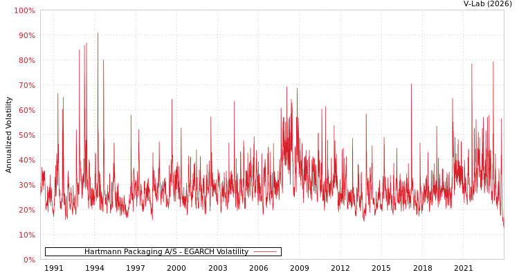 graph of Hartmann Packaging A/S EGARCH