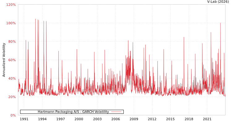 graph of Hartmann Packaging A/S GARCH
