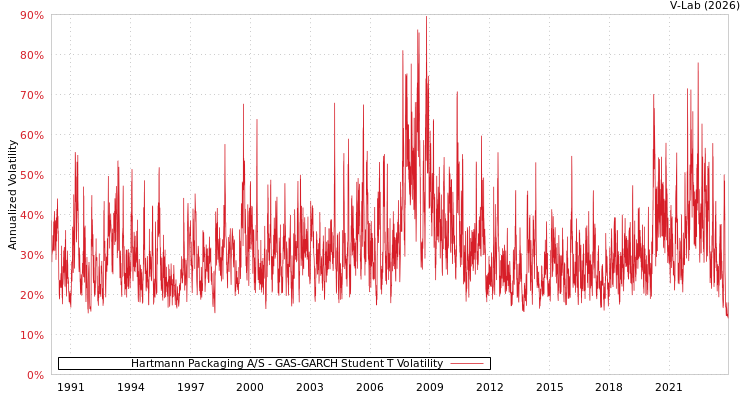 graph of Hartmann Packaging A/S GAS-GARCH-T