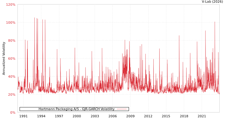 graph of Hartmann Packaging A/S GJR-GARCH