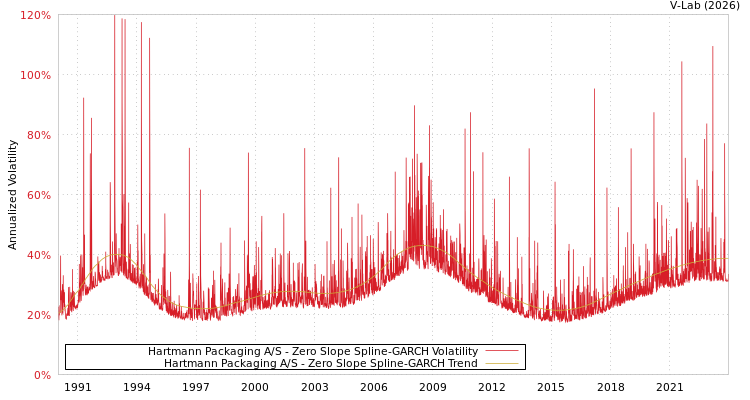 graph of Hartmann Packaging A/S S0GARCH