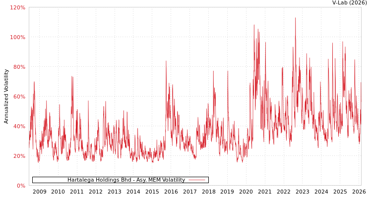 graph of Hartalega Holdings Bhd AMEM