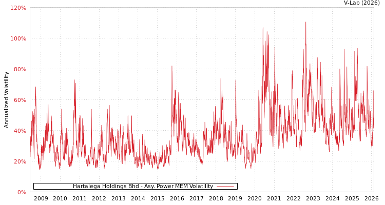 graph of Hartalega Holdings Bhd APMEM