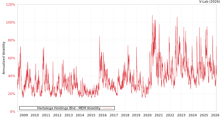 graph of Hartalega Holdings Bhd MEM