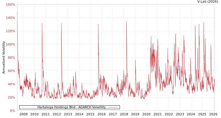 graph of Hartalega Holdings Bhd AGARCH