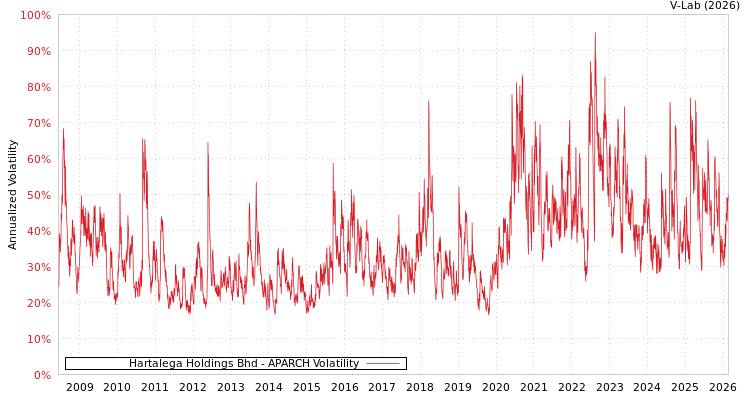 graph of Hartalega Holdings Bhd APARCH