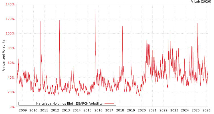 graph of Hartalega Holdings Bhd EGARCH