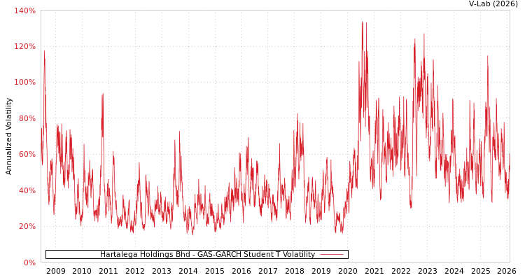 graph of Hartalega Holdings Bhd GAS-GARCH-T