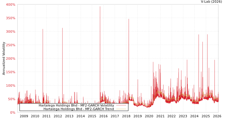 graph of Hartalega Holdings Bhd MF2-GARCH