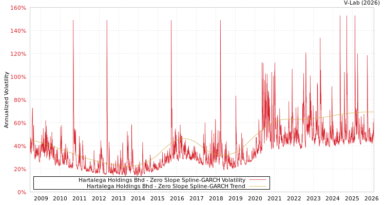 graph of Hartalega Holdings Bhd S0GARCH