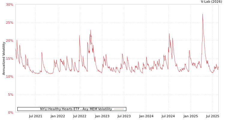 graph of NYLI Healthy Hearts ETF AMEM