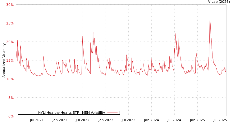graph of NYLI Healthy Hearts ETF MEM