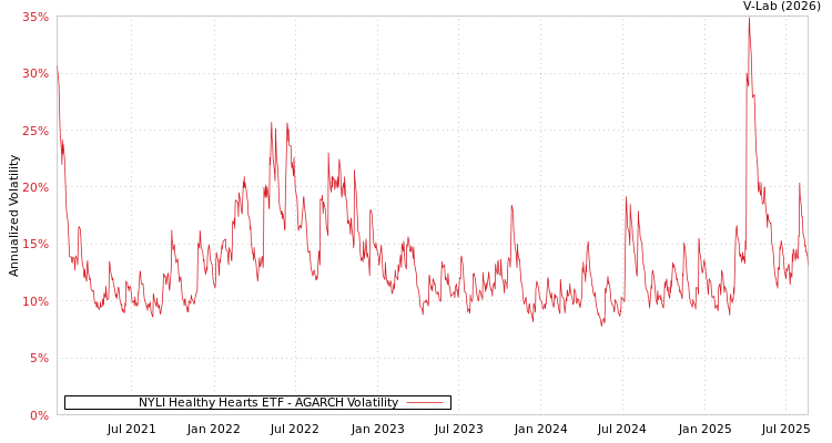 graph of NYLI Healthy Hearts ETF AGARCH