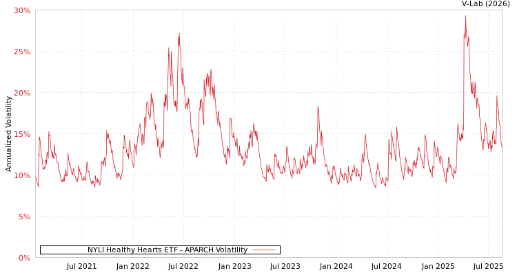 graph of NYLI Healthy Hearts ETF APARCH