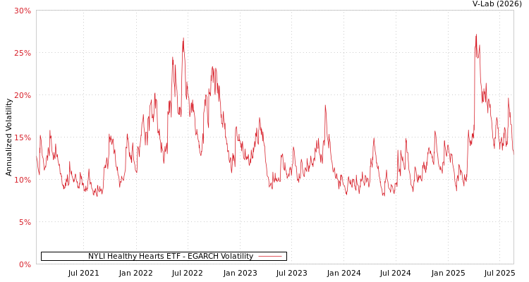 graph of NYLI Healthy Hearts ETF EGARCH