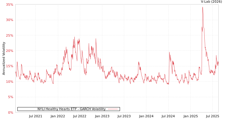 graph of NYLI Healthy Hearts ETF GARCH